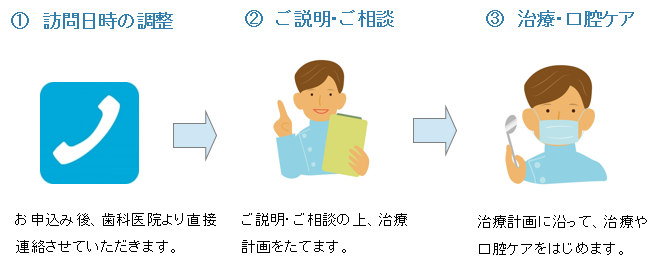 在宅歯科医療受診の流れ図